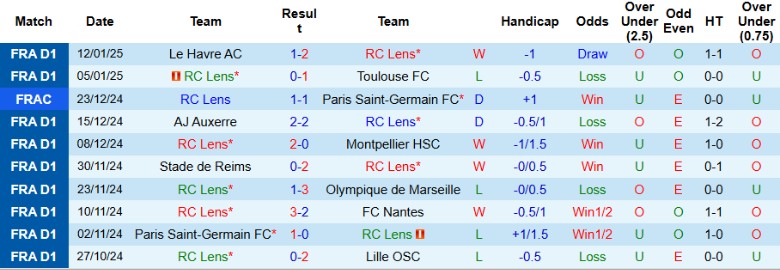 Nhận định, Soi kèo RC Lens vs Paris Saint-Germain, 23h00 ngày 18/1 - Ảnh 1