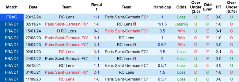 Nhận định, Soi kèo RC Lens vs Paris Saint-Germain, 23h00 ngày 18/1 - Ảnh 3