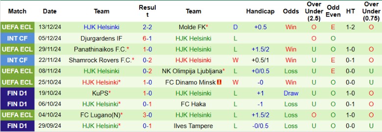 Nhận định, Soi kèo Real Betis vs HJK Helsinki, 3h00 ngày 20/12 - Ảnh 2