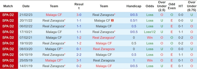 Nhận định, soi kèo Real Zaragoza vs Malaga, 3h00 ngày 18/11: Bám đuổi - Ảnh 4