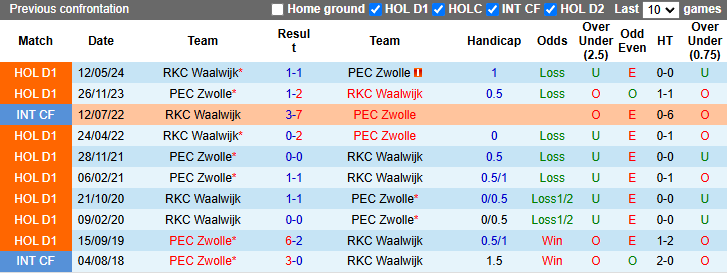 Nhận định, soi kèo RKC Waalwijk vs PEC Zwolle, 2h30 ngày 21/12 - Ảnh 3