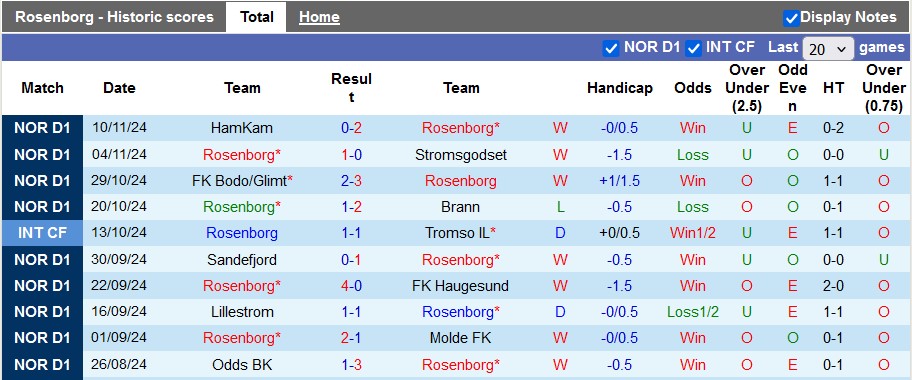 Nhận định, soi kèo Rosenborg vs Sarpsborg, 23h00 ngày 23/11: Vì suất dự cúp châu Âu - Ảnh 1