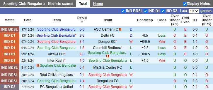 Nhận định, Soi kèo SC Bengaluru vs Namdhari, 17h00 ngày 20/12 - Ảnh 1