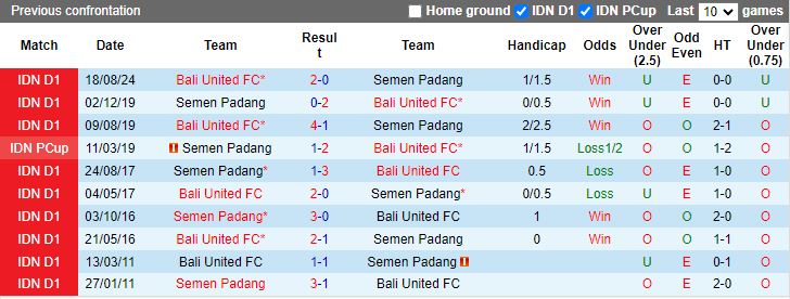 Nhận định, Soi kèo Semen Padang vs Bali United, 15h30 ngày 20/1 - Ảnh 3