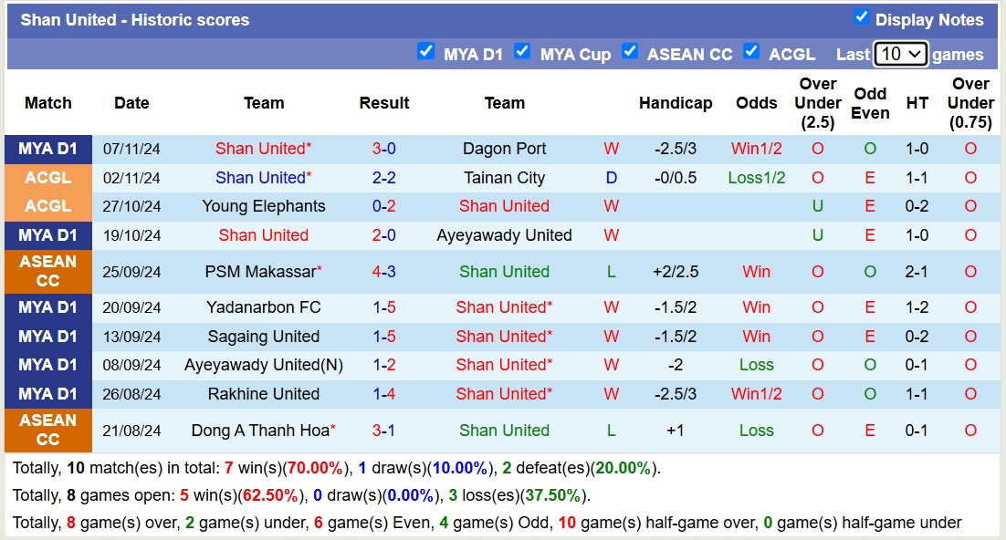 Nhận định, soi kèo Shan United vs Yadanarbon, 16h00 ngày 24/11: Không thể cản bước - Ảnh 2