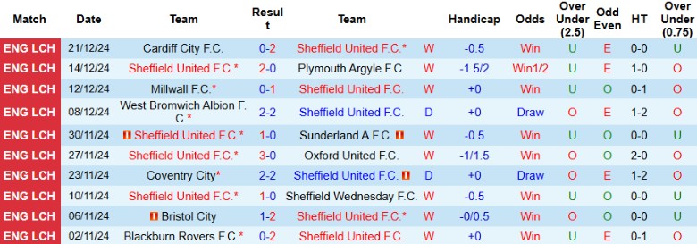 Nhận định, Soi kèo Sheffield United vs Burnley, 22h00 ngày 26/12 - Ảnh 1