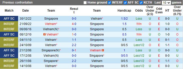 Nhận định, Soi kèo Singapore vs Việt Nam, 20h00 ngày 26/12 - Ảnh 3