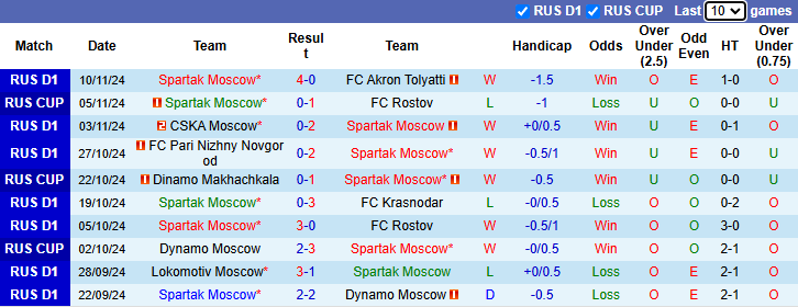 Nhận định, soi kèo Spartak Moscow vs Lokomotiv Moscow, 22h00 ngày 23/11: Khó đạt mục tiêu - Ảnh 2