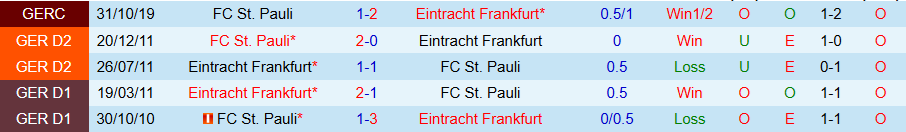 Nhận định, Soi kèo St. Pauli vs Frankfurt, 21h30 ngày 11/1 - Ảnh 3