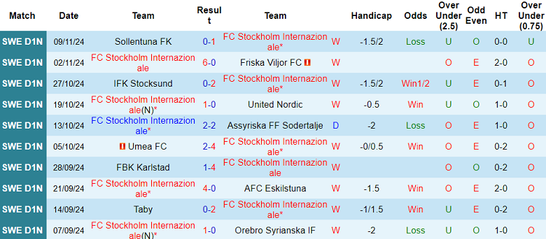 Nhận định, soi kèo Stockholm Internazionale vs GIF Sundsvall, 01h00 ngày 22/11: Cửa dưới ‘ghi điểm’ - Ảnh 1