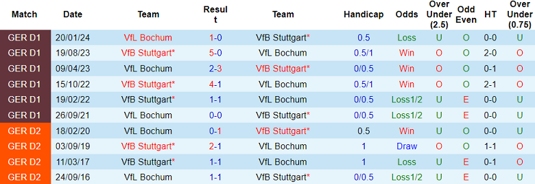 Nhận định, soi kèo Stuttgart vs Bochum, 21h30 ngày 23/11: Khó cho Thiên nga - Ảnh 3