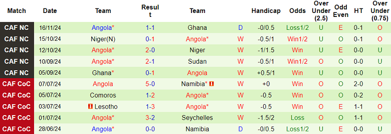 Nhận định, soi kèo Sudan vs Angola, 23h00 ngày 18/11: Chia điểm? - Ảnh 2