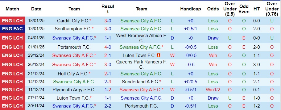 Nhận định, soi kèo Swansea City vs Sheffield United, 2h45 ngày 22/1 - Ảnh 1