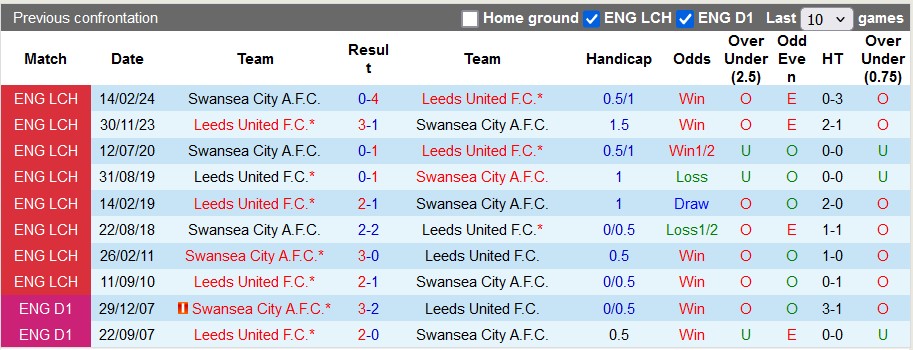 Nhận định, soi kèo Swansea vs Leeds, 22h00 ngày 24/11: Chủ nhà có điểm - Ảnh 3