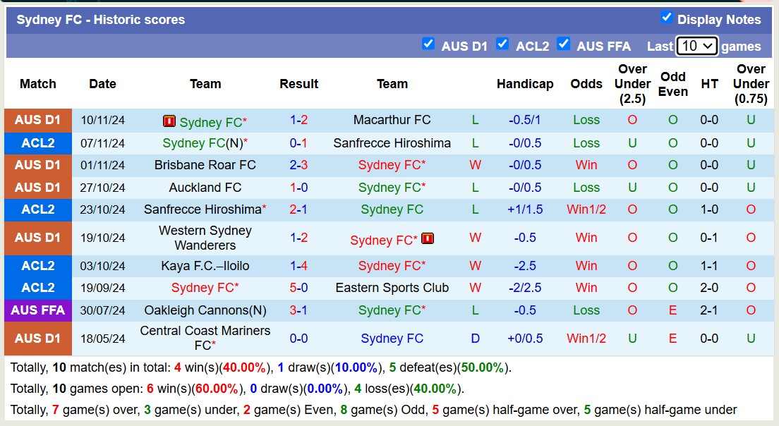 Nhận định, soi kèo Sydney FC vs Western Sydney Wanderers, 15h35 ngày 23/11: Lịch sử gọi tên - Ảnh 2