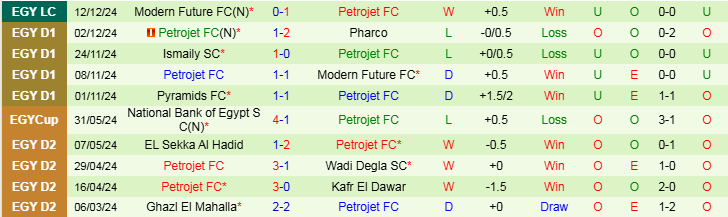 Nhận định, Soi kèo Tala'ea El Gaish vs Petrojet FC, 22h00 ngày 19/12 - Ảnh 2