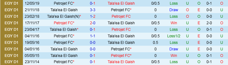 Nhận định, Soi kèo Tala'ea El Gaish vs Petrojet FC, 22h00 ngày 19/12 - Ảnh 3