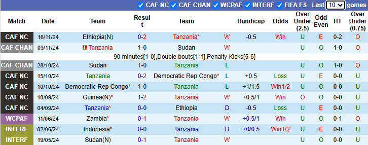 Nhận định, soi kèo Tanzania vs Guinea, 20h00 ngày 19/11: Ngược dòng - Ảnh 2