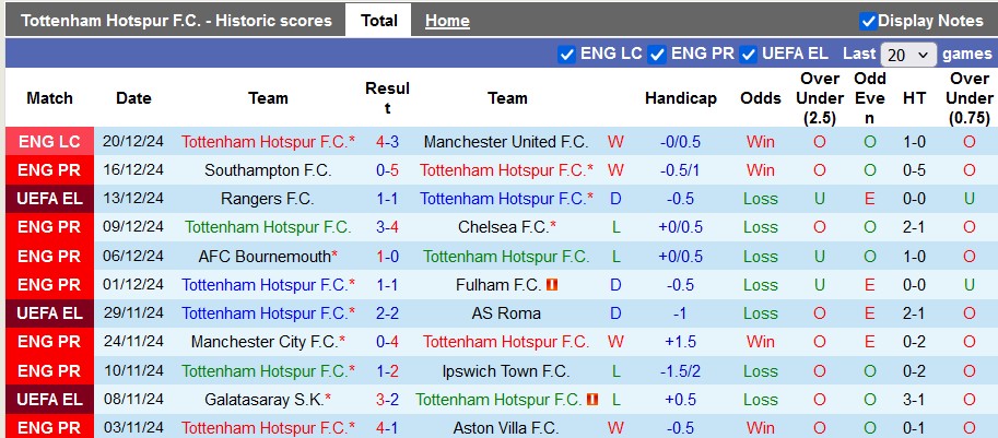 Nhận định, soi kèo Tottenham vs Liverpool, 23h30 ngày 22/12 - Ảnh 1