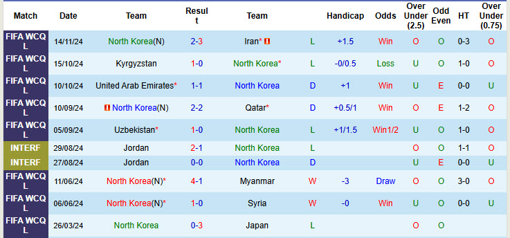 Nhận định, soi kèo Triều Tiên vs Uzbekistan, 19h00 ngày 19/11: Bầy sói đi săn - Ảnh 2