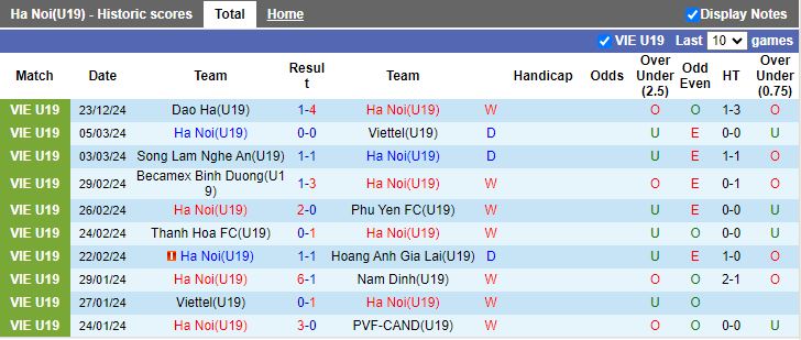 Nhận định, Soi kèo U19 Hà Nội vs U19 Nam Định, 15h30 ngày 25/12 - Ảnh 1