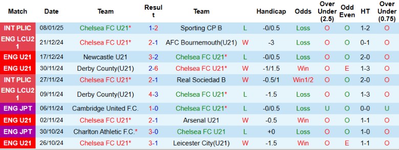 Nhận định, Soi kèo U21 Chelsea vs U21 Reading, 2h00 ngày 14/1 - Ảnh 1