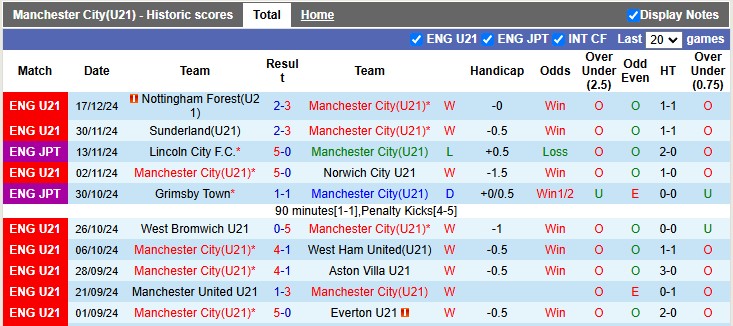 Nhận định, soi kèo U21 Man City vs U21 Brighton, 2h ngày 14/1 - Ảnh 1