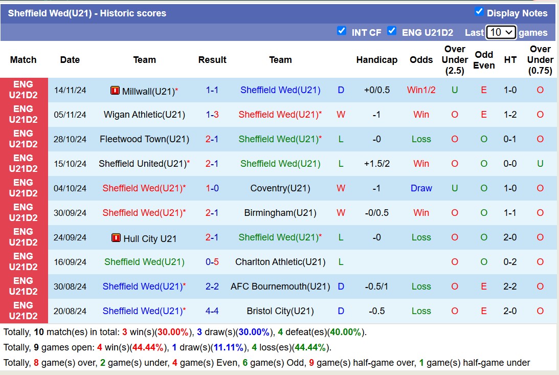 Nhận định, soi kèo U21 Sheffield Wed vs U21 Burnley, 20h45 ngày 18/1: Mãn nhãn người hâm mộ - Ảnh 2