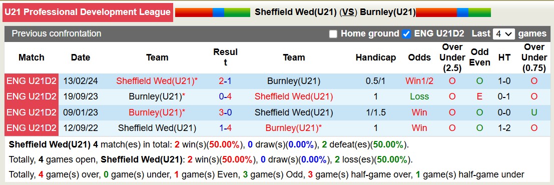 Nhận định, soi kèo U21 Sheffield Wed vs U21 Burnley, 20h45 ngày 18/1: Mãn nhãn người hâm mộ - Ảnh 4