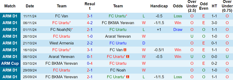 Nhận định, soi kèo Urartu vs Shirak, 20h00 ngày 20/11: Cửa dưới thất thế - Ảnh 1