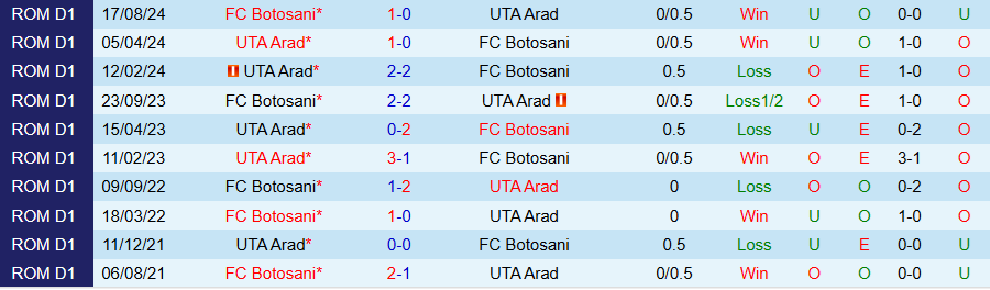 Nhận định, Soi kèo UTA Arad vs Botosani, 22h00 ngày 23/12 - Ảnh 3