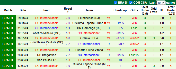 Nhận định, soi kèo Vasco da Gama vs Internacional, 6h00 ngày 22/11: Hướng về Top 3 - Ảnh 3