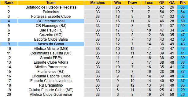 Nhận định, soi kèo Vasco da Gama vs Internacional, 6h00 ngày 22/11: Hướng về Top 3 - Ảnh 5