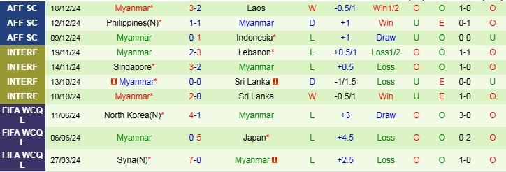 Nhận định, Soi kèo Việt Nam vs Myanmar, 20h00 ngày 21/12 - Ảnh 2