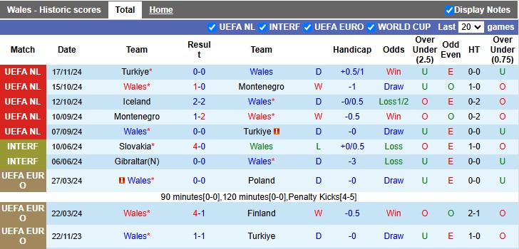 Nhận định, soi kèo Wales vs Iceland, 2h45 ngày 20/11: Hòa là đủ - Ảnh 1