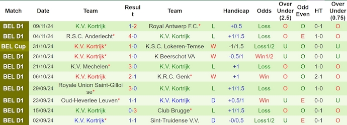 Nhận định, soi kèo Westerlo vs Kortrijk, 1h15 ngày 25/11: Cơ hội cho chủ nhà - Ảnh 3