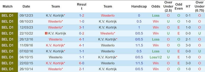 Nhận định, soi kèo Westerlo vs Kortrijk, 1h15 ngày 25/11: Cơ hội cho chủ nhà - Ảnh 4