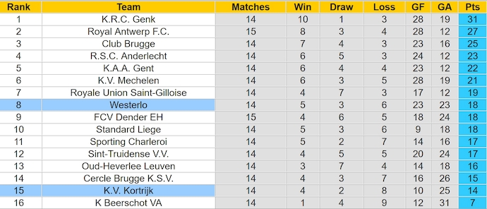 Nhận định, soi kèo Westerlo vs Kortrijk, 1h15 ngày 25/11: Cơ hội cho chủ nhà - Ảnh 5