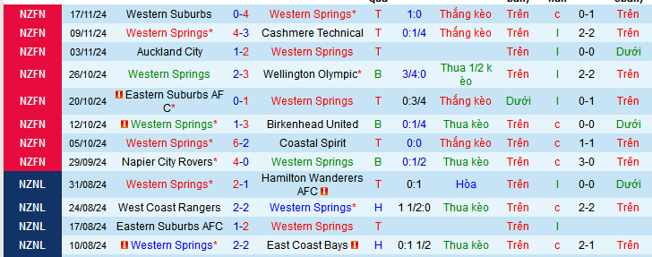 Nhận định, soi kèo Western Springs vs Wellington Phoenix Reserves, 09h00 ngày 23/11: Chủ thắng trận, khách thắng kèo - Ảnh 1