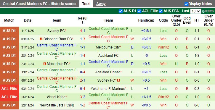 Nhận định, Soi kèo Western Sydney Wanderers vs Central Coast Mariners, 15h35 ngày 17/1 - Ảnh 2