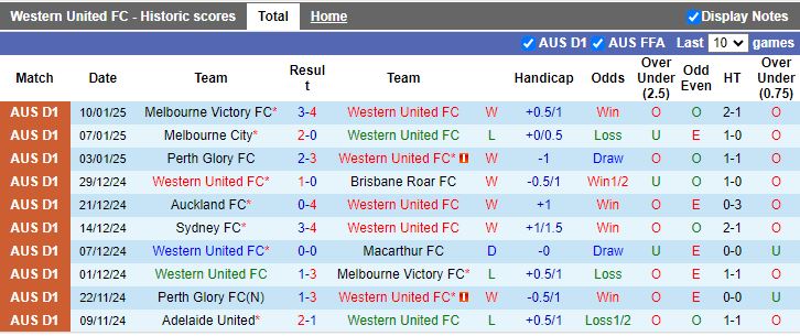 Nhận định, Soi kèo Western United vs Newcastle Jets, 13h00 ngày 17/1 - Ảnh 1