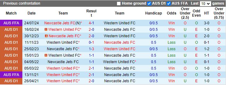 Nhận định, Soi kèo Western United vs Newcastle Jets, 13h00 ngày 17/1 - Ảnh 3