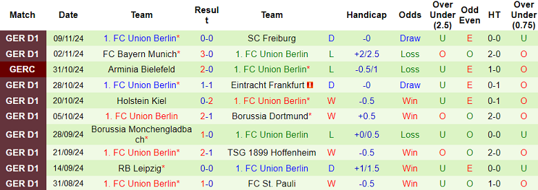 Nhận định, soi kèo Wolfsburg vs Union Berlin, 21h30 ngày 23/11: Cửa dưới ‘tạch’ - Ảnh 2