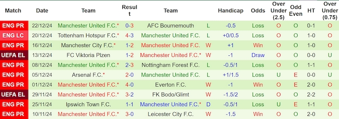 Nhận định, soi kèo Wolves vs MU, 0h30 ngày 27/12 - Ảnh 2