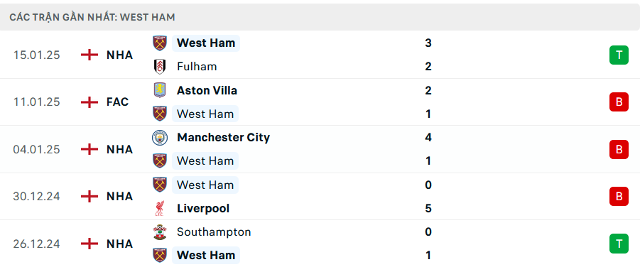 Nhận định West Ham vs Crystal Palace, Premier League, lực lượng, đội hình dự kiến - Ảnh 1