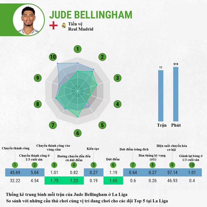 Bellingham vượt trội so với những cầu thủ chơi ở cùng vị trí.