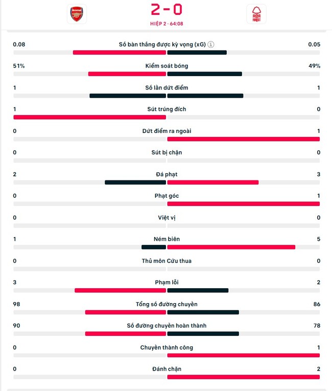 TRỰC TIẾP bóng đá Arsenal vs Nottingham Forest: Partey lập siêu phẩm sau khi vào sân (2-0, H2) - Ảnh 2.