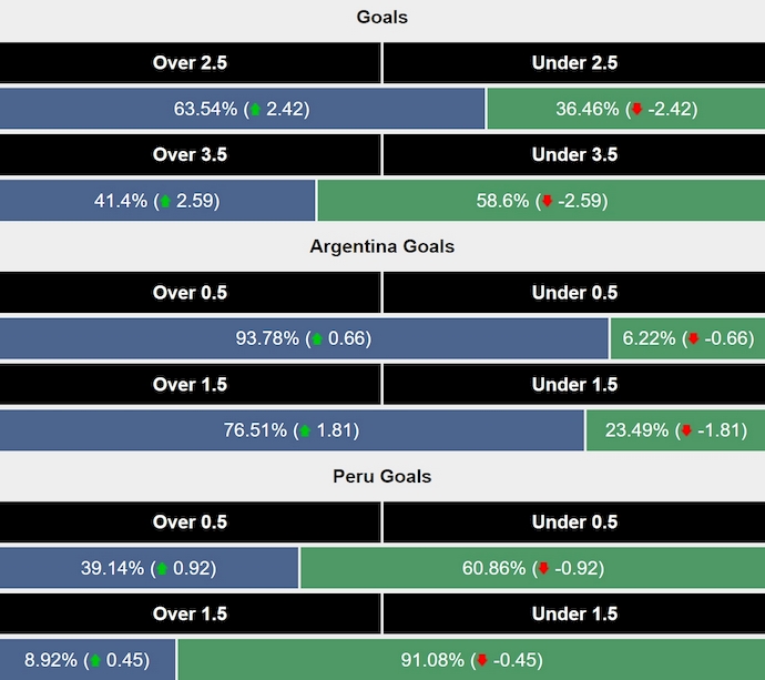 Siêu máy tính dự đoán Argentina vs Peru, 7h00 ngày 20/11 - Ảnh 2