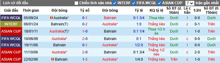 Siêu máy tính dự đoán Bahrain vs Australia, 01h15 ngày 20/11 - Ảnh 2