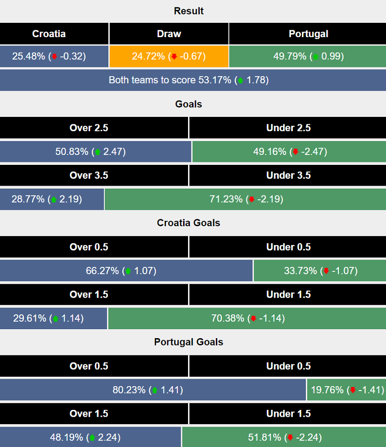 Siêu máy tính dự đoán Croatia vs Bồ Đào Nha, 02h45 ngày 19/11 - Ảnh 1